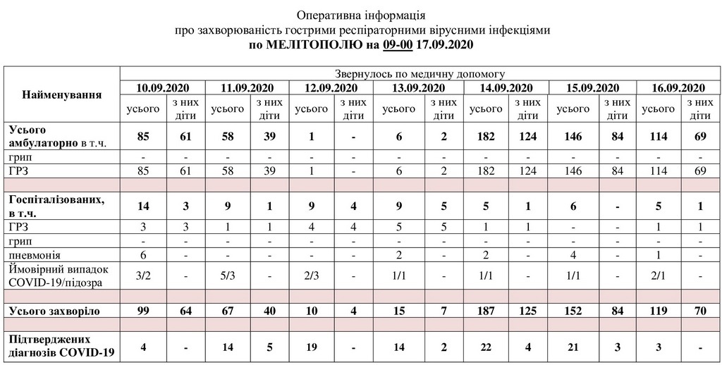 За даними таблиці можна простежити рівень захворюваності в Мелітополі