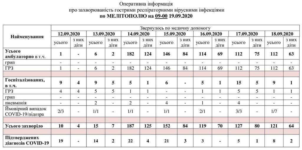 За даними таблиці можна простежити рівень захворюваності в Мелітополі
