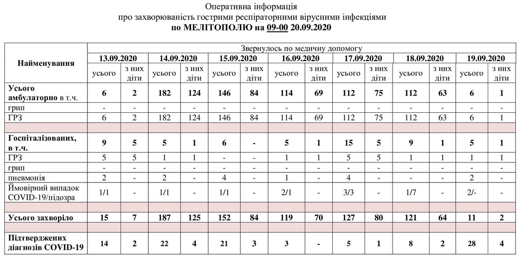 За даними таблиці можна простежити рівень захворюваності в Мелітополі