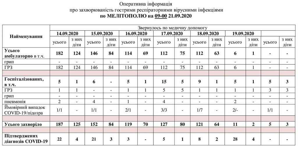 За даними таблиці можна простежити рівень захворюваності в Мелітополі