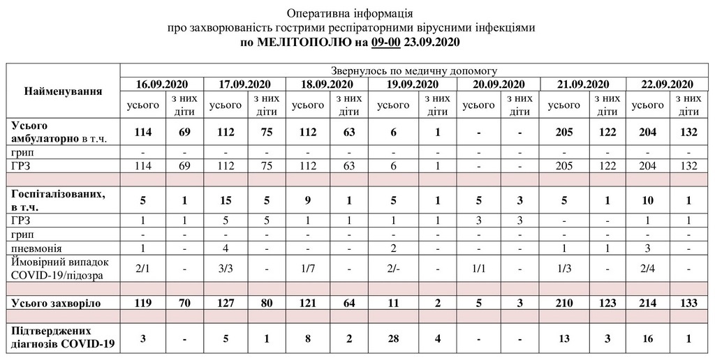 За даними таблиці можна простежити рівень захворюваності в Мелітополі
