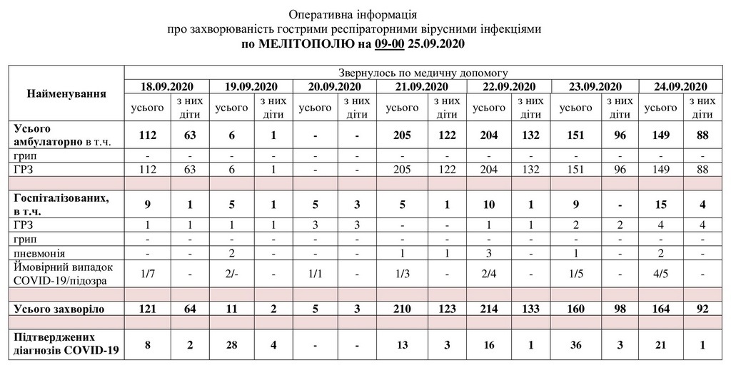 За даними таблиці можна простежити рівень захворюваності в Мелітополі