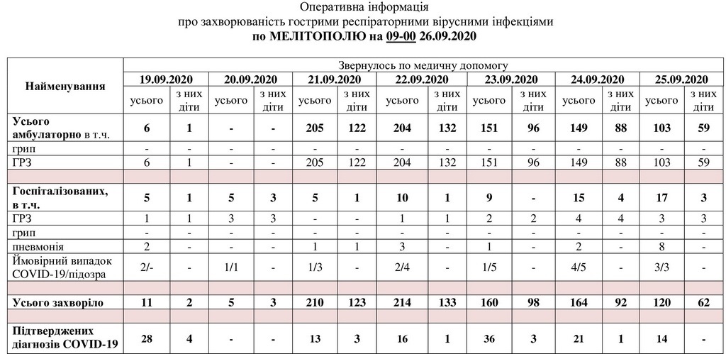 За даними таблиці можна простежити рівень захворюваності в Мелітополі