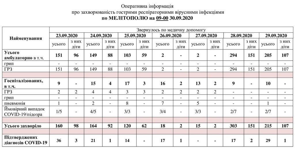 За даними таблиці можна простежити рівень захворюваності в Мелітополі