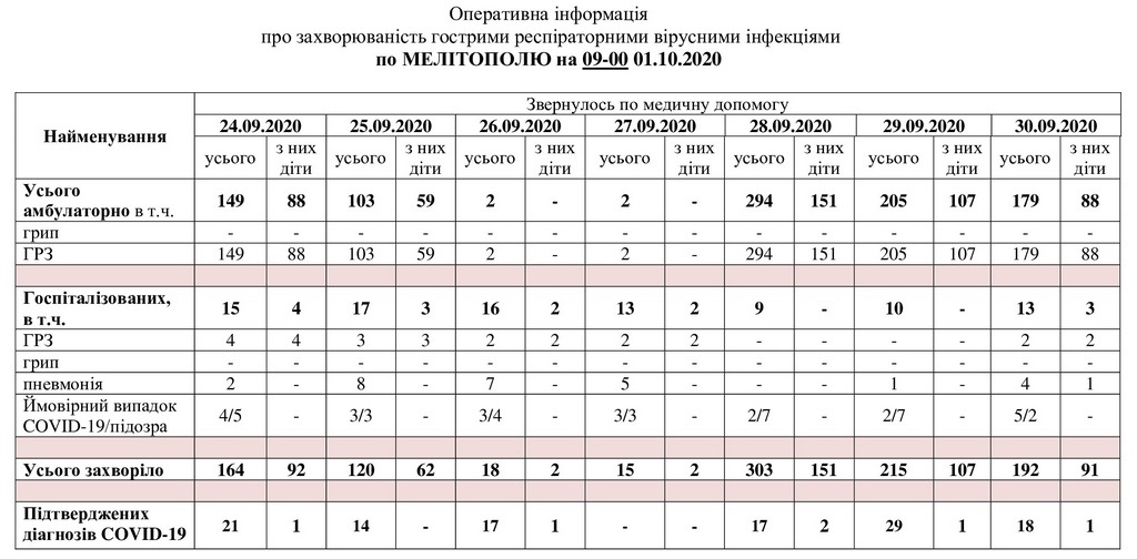 За даними таблиці можна простежити рівень захворюваності в Мелітополі