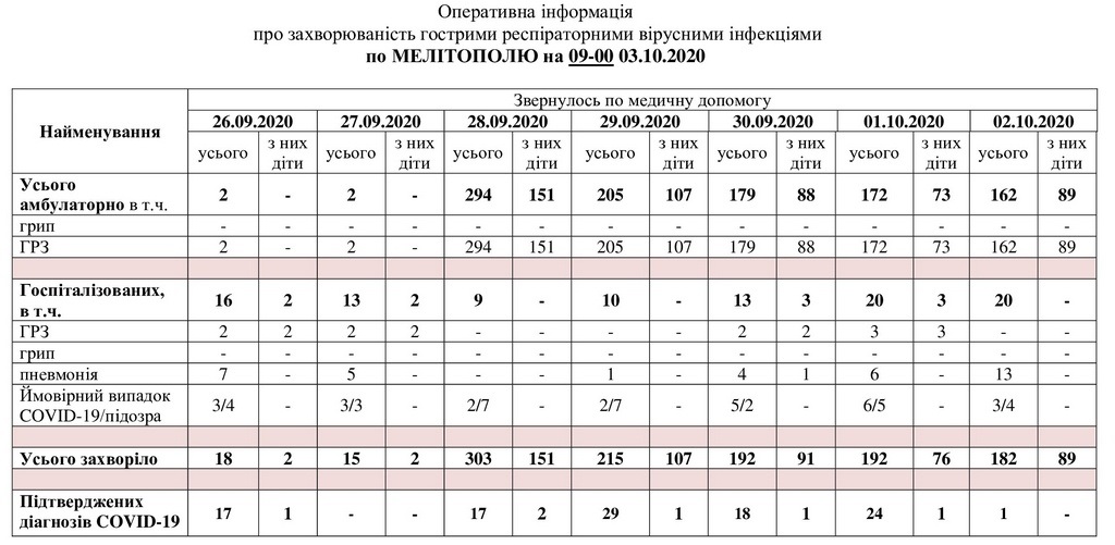 За даними таблиці можна простежити рівень захворюваності в Мелітополі