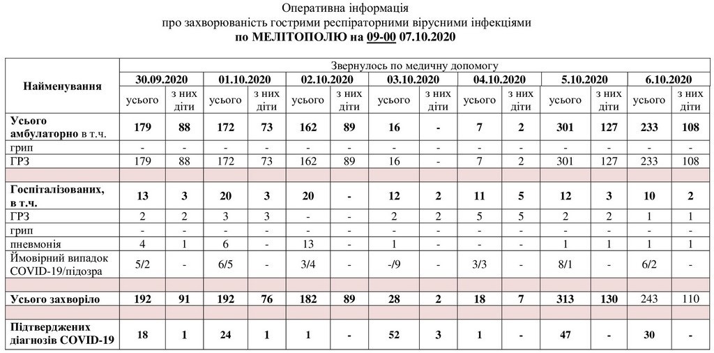 За даними таблиці можна простежити рівень захворюваності в Мелітополі
