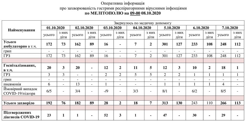 За даними таблиці можна простежити рівень захворюваності в Мелітополі