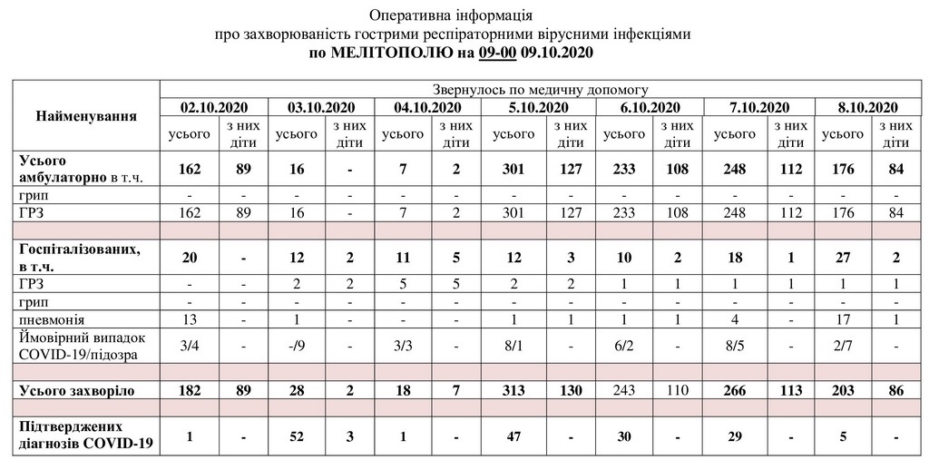 За даними таблиці можна простежити рівень захворюваності в Мелітополі