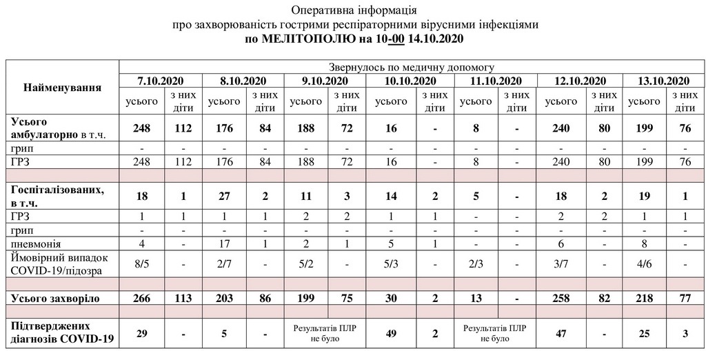 За даними таблиці можна простежити рівень захворюваності в Мелітополі