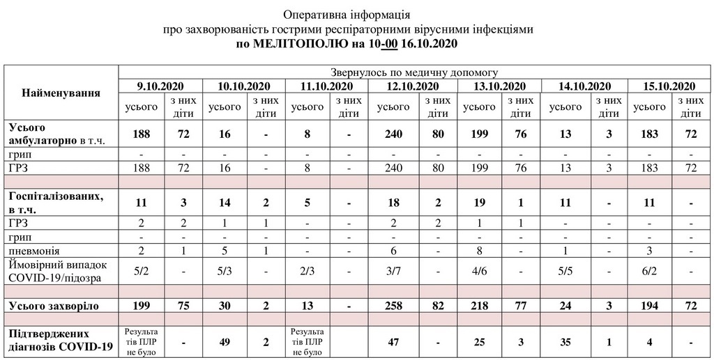 За даними таблиці можна простежити рівень захворюваності в Мелітополі