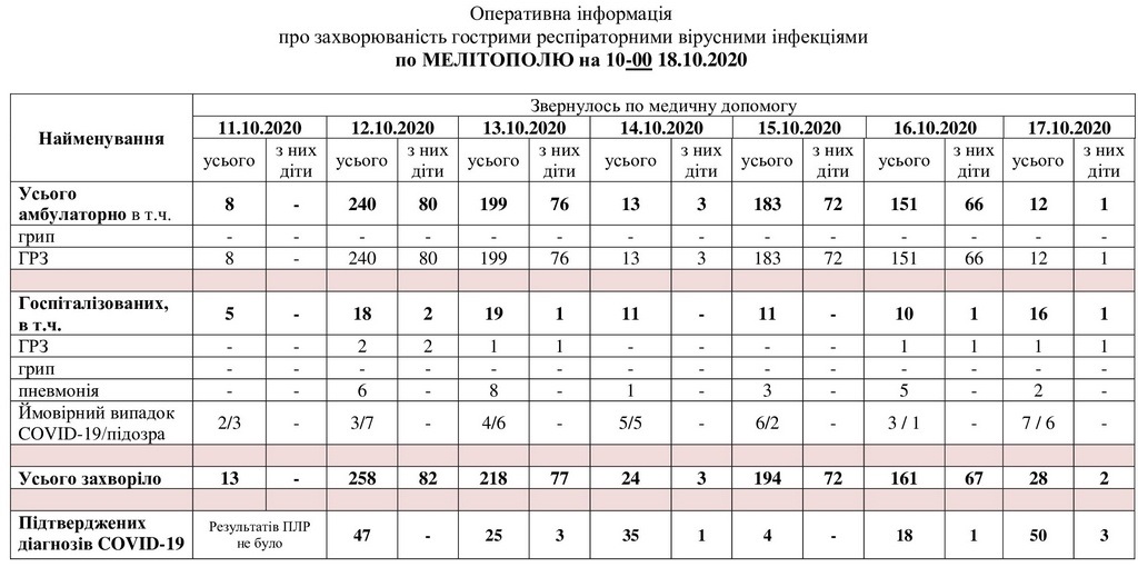 За даними таблиці можна простежити рівень захворюваності в Мелітополі