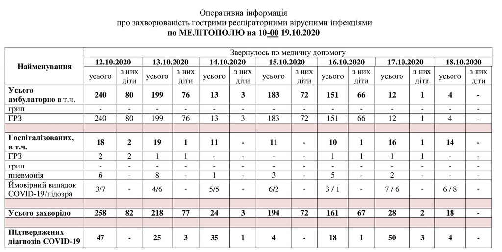 За даними таблиці можна простежити рівень захворюваності в Мелітополі