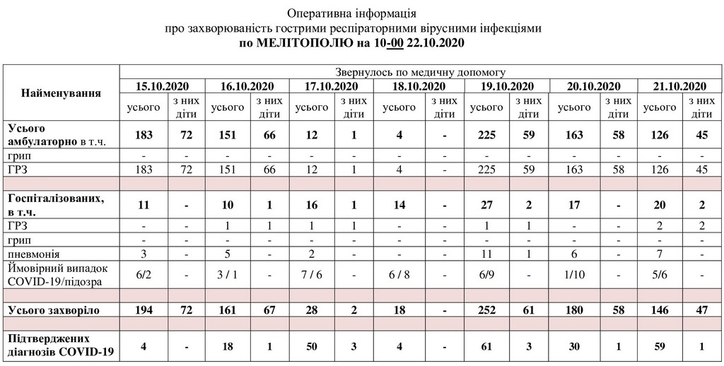 За даними таблиці можна простежити рівень захворюваності в Мелітополі