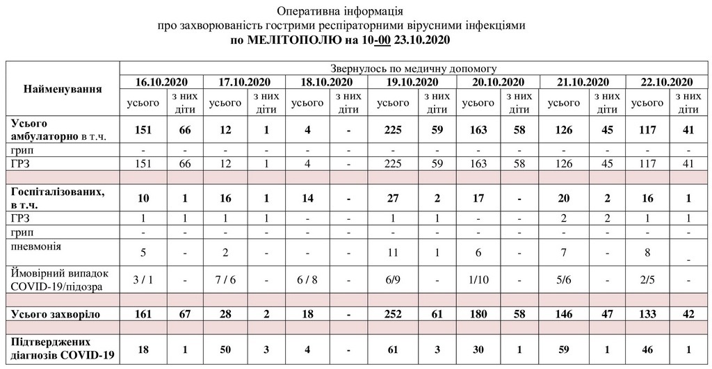 За даними таблиці можна простежити рівень захворюваності в Мелітополі