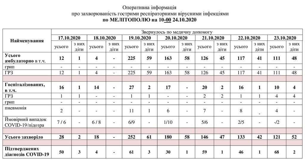 За даними таблиці можна простежити рівень захворюваності в Мелітополі