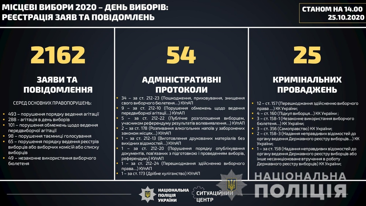 25 уголовных производств уже открыто по всей Украине в день выборов