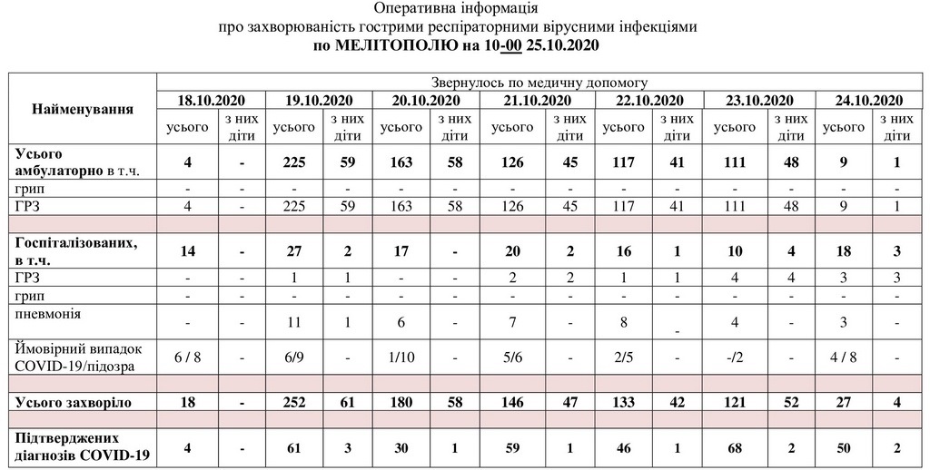 За даними таблиці можна простежити рівень захворюваності в Мелітополі
