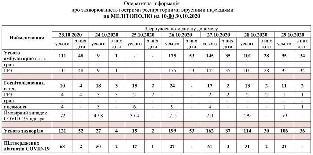 За даними таблиці можна простежити рівень захворюваності в Мелітополі