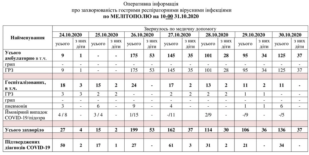 За даними таблиці можна простежити рівень захворюваності в Мелітополі