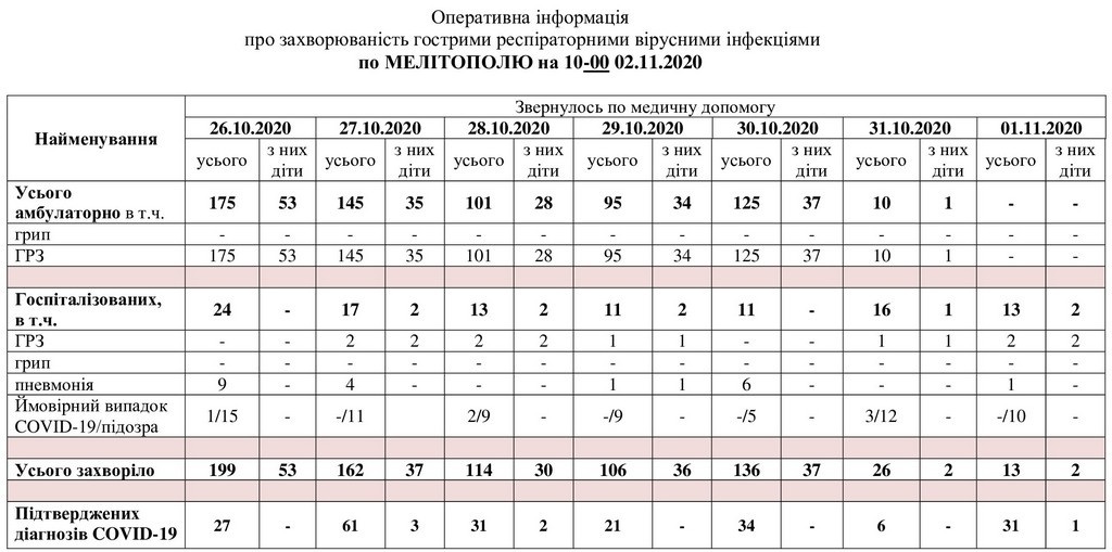 За даними таблиці можна простежити рівень захворюваності в Мелітополі