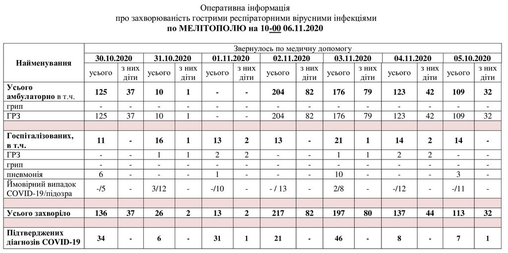 За даними таблиці можна простежити рівень захворюваності в Мелітополі
