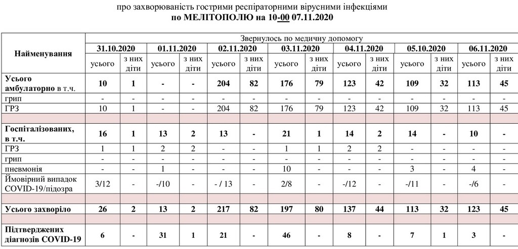 За даними таблиці можна простежити рівень захворюваності в Мелітополі