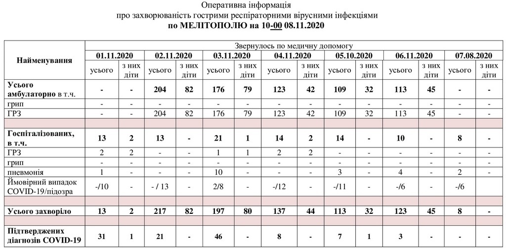 За даними таблиці можна простежити рівень захворюваності в Мелітополі