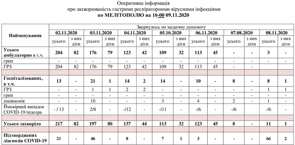 За даними таблиці можна простежити рівень захворюваності в Мелітополі