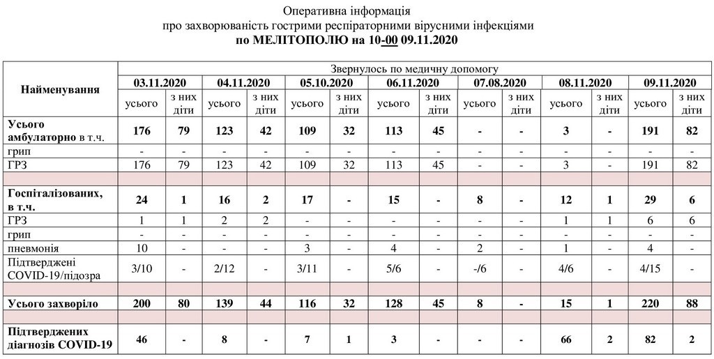 За даними таблиці можна простежити рівень захворюваності в Мелітополі