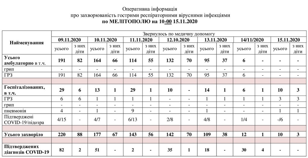 За даними таблиці можна простежити рівень захворюваності в Мелітополі