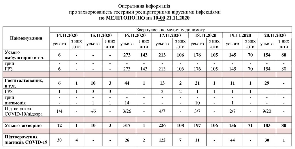 За даними таблиці можна простежити рівень захворюваності в Мелітополі