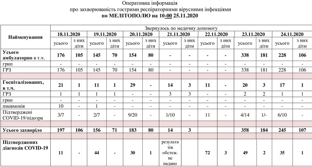 За даними таблиці можна простежити рівень захворюваності в Мелітополі