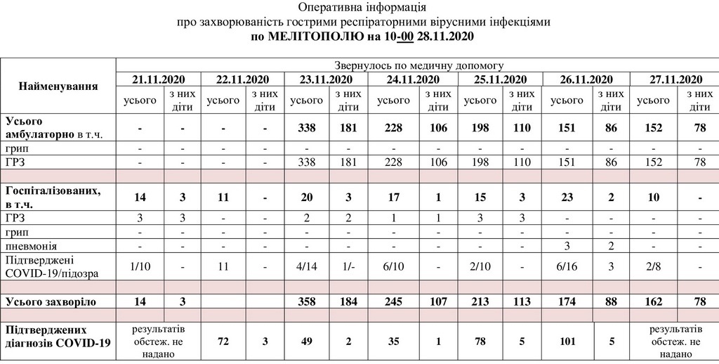 За даними таблиці можна простежити рівень захворюваності в Мелітополі