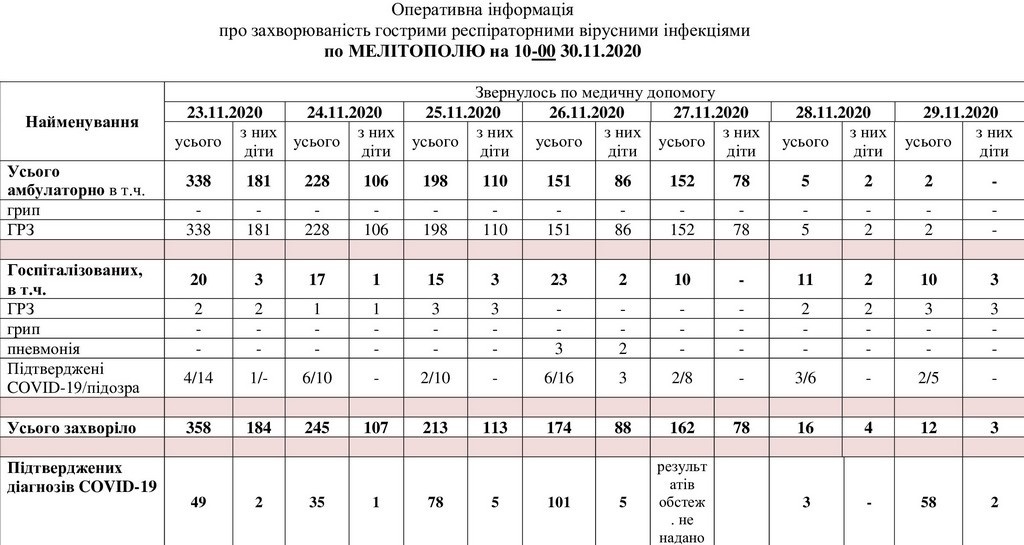 За даними таблиці можна простежити рівень захворюваності в Мелітополі
