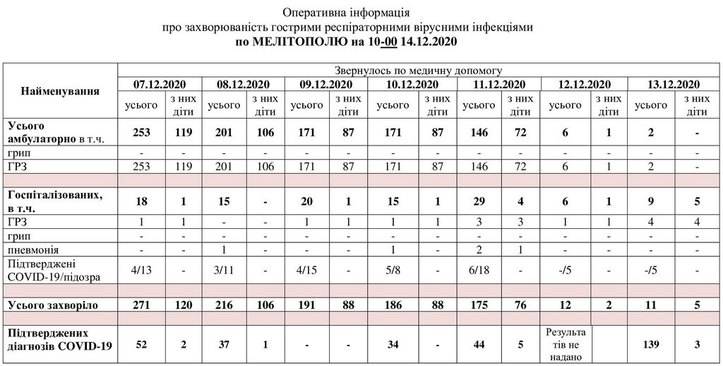 За даними таблиці можна простежити рівень захворюваності в Мелітополі