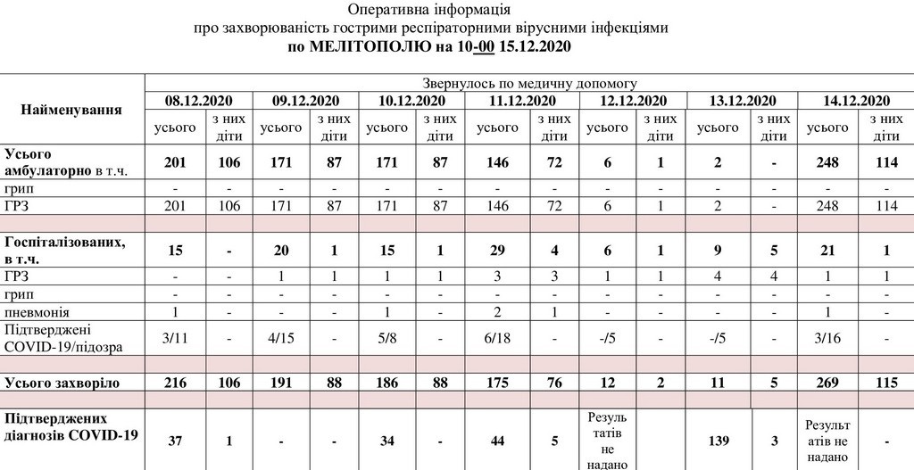 За даними таблиці можна простежити рівень захворюваності в Мелітополі