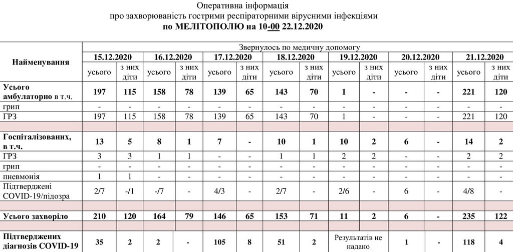За даними таблиці можна простежити рівень захворюваності в Мелітополі