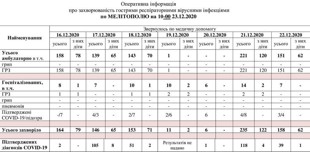 За даними таблиці можна простежити рівень захворюваності в Мелітополі