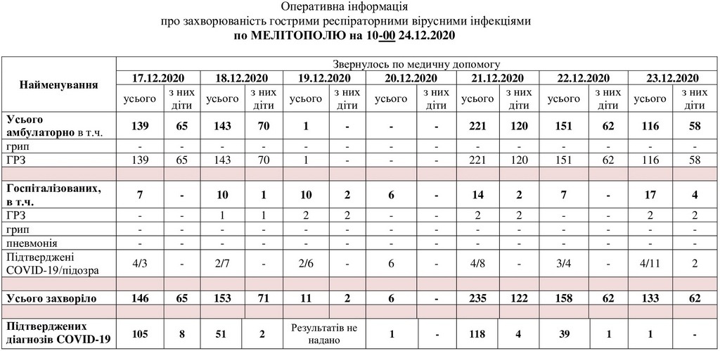 За даними таблиці можна простежити рівень захворюваності в Мелітополі