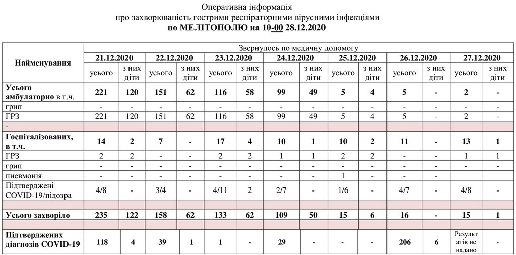 За даними таблиці можна простежити рівень захворюваності в Мелітополі