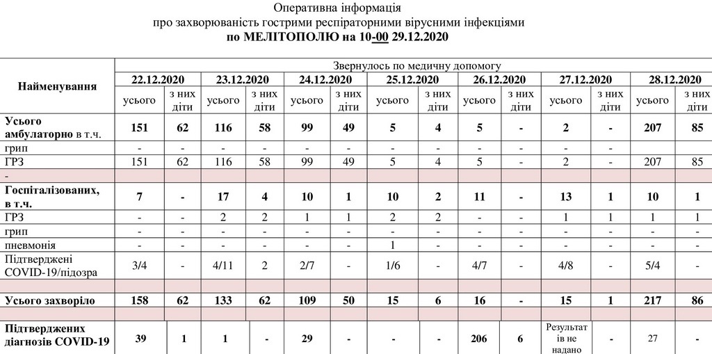 За даними таблиці можна простежити рівень захворюваності в Мелітополі