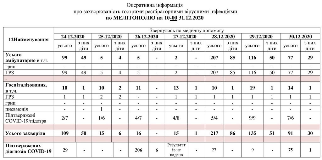 За даними таблиці можна простежити рівень захворюваності в Мелітополі