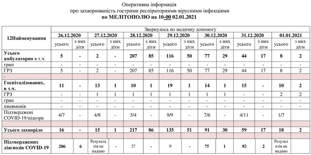 За даними таблиці можна простежити рівень захворюваності в Мелітополі