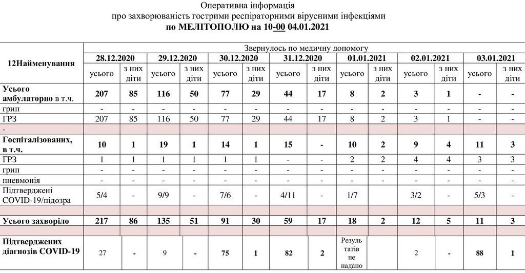 За даними таблиці можна простежити рівень захворюваності в Мелітополі