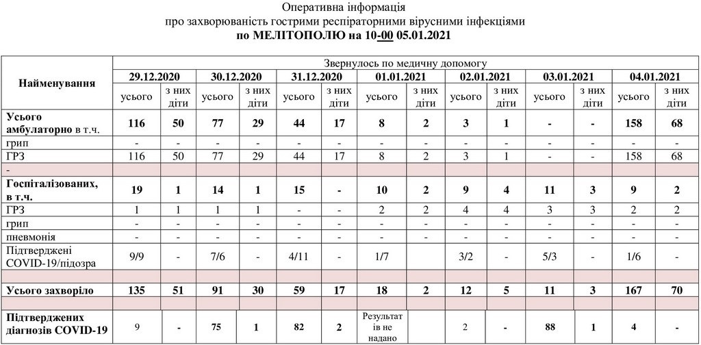 За даними таблиці можна простежити рівень захворюваності в Мелітополі