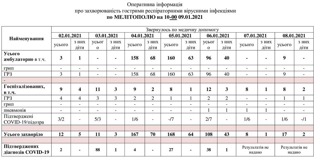 За даними таблиці можна простежити рівень захворюваності в Мелітополі