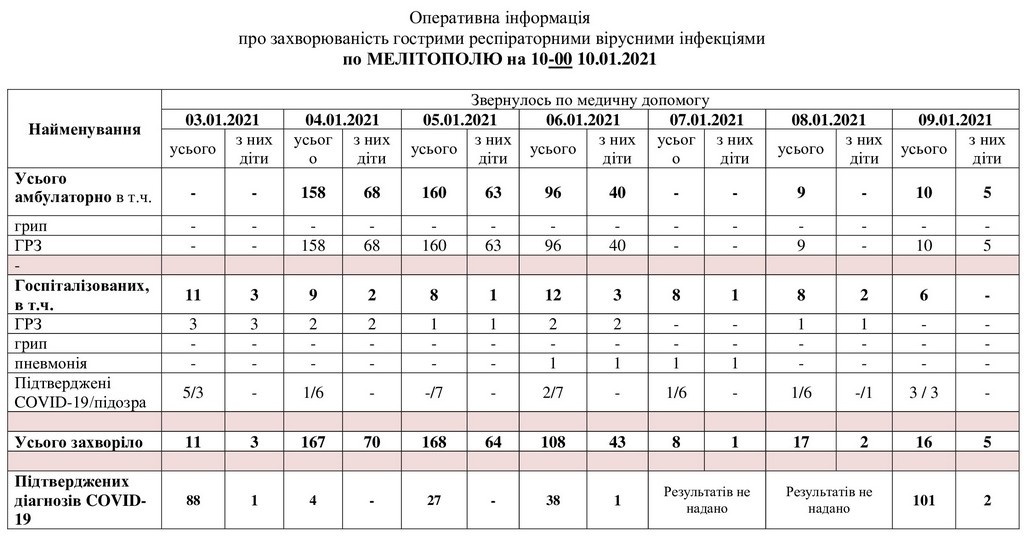 За даними таблиці можна простежити рівень захворюваності в Мелітополі