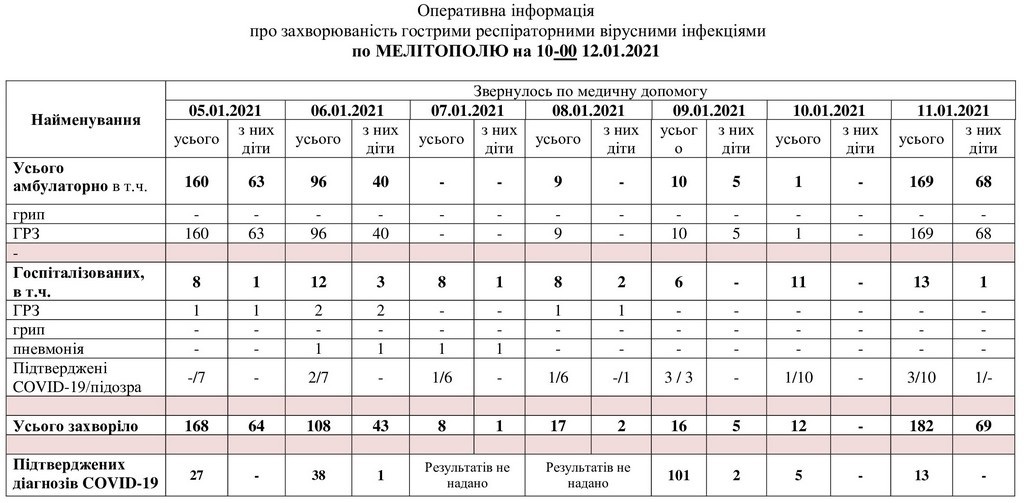 За даними таблиці можна простежити рівень захворюваності в Мелітополі