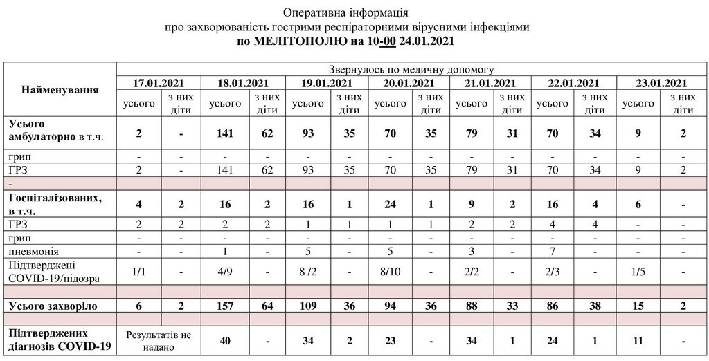 За даними таблиці можна простежити рівень захворюваності в Мелітополі